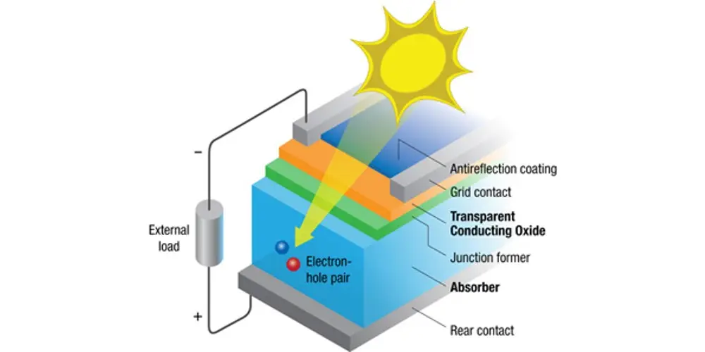 Estructura de una célula solar orgánica