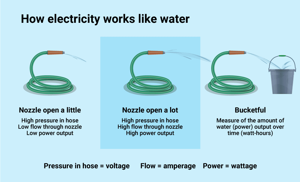 La electricidad fluye a través de los cables como el agua fluye a través de una manguera