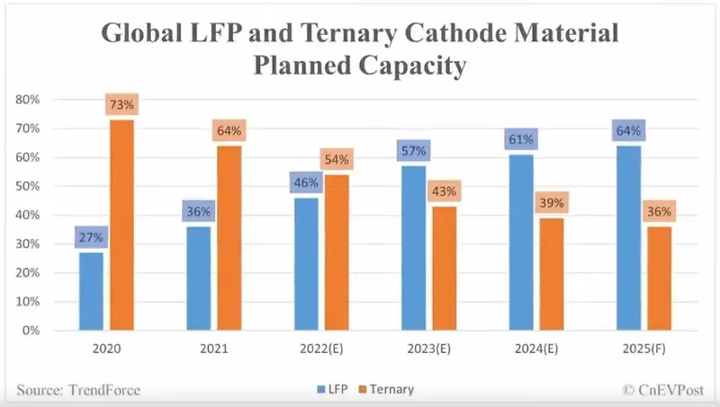 Evolución de penetración de la batería LFP