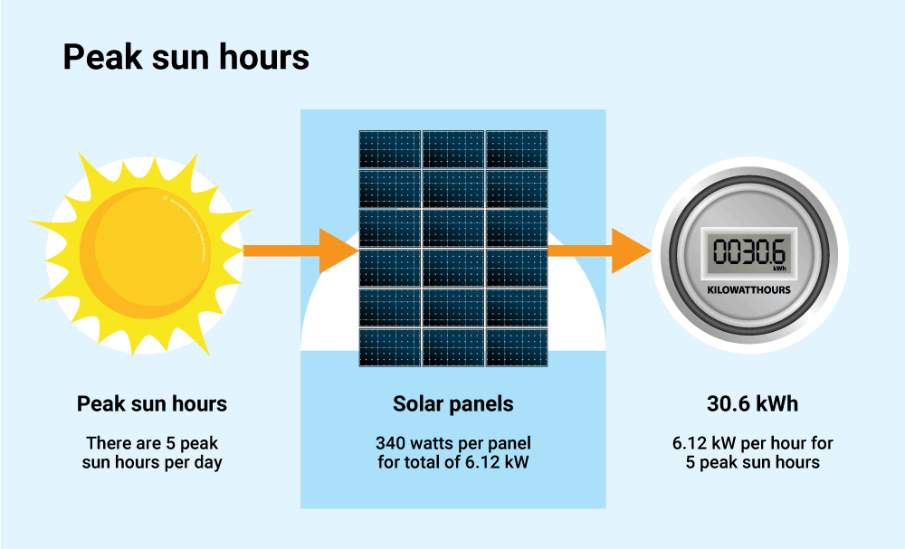 cómo los kW solares cambian a kWh en el transcurso de un día